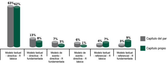 Comparación por combinaciones de las categorías en los comentarios en texto al capítulo del par y al propio.