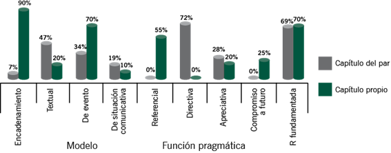 Comparación por categoría de los comentarios globales al capítulo del par y al propio.