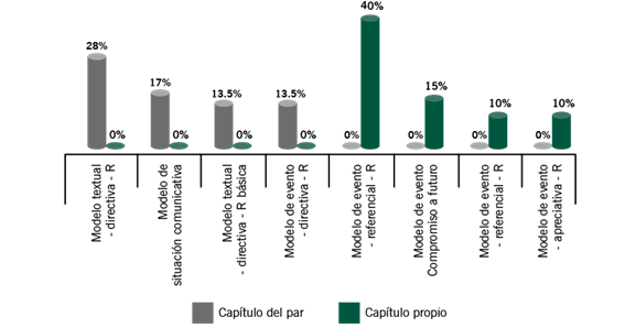 Comparación por combinaciones de las categorías en los comentarios globales al capítulo del par y al propio.
