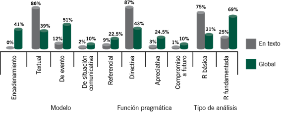 Comparación por categoría de análisis entre retroalimentación en texto y retroalimentación global.