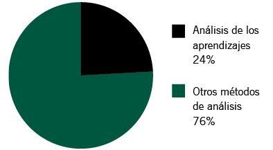 Porcentaje de artículos que informaron sobre la aplicación del análisis de aprendizajes para evaluar el aula invertida.