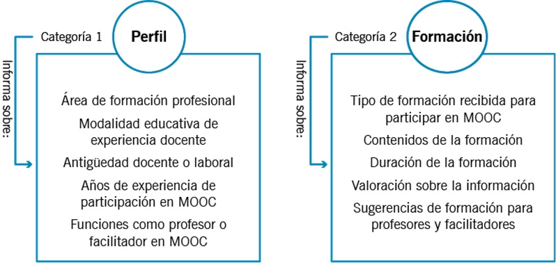 Subcategorías derivadas de las categorías perfil y formación.