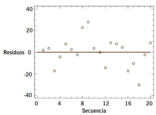Gráfico de residuos por secuencia para la variable puntaje