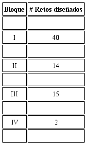 Número de retos creados para el escenario 1