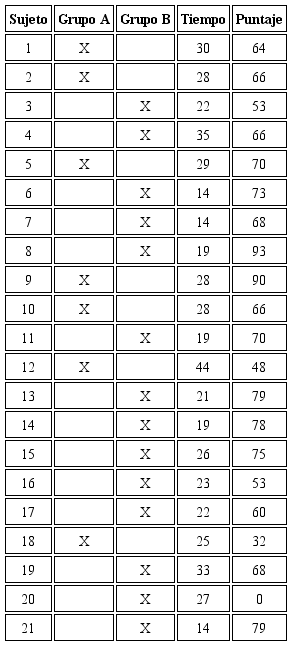 Métricas de tiempo y puntaje obtenidas con los participantes asignados a los grupos