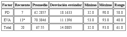 Resumen estadístico para la variable puntaje 