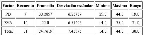 Resumen estadístico para la variable tiempo