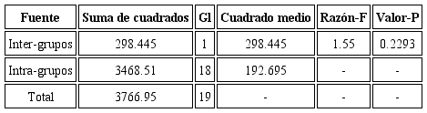 Resultado del ANOVA para la variable puntaje