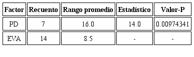 Resultado de la prueba W de Mann-Whitney para la variable tiempo