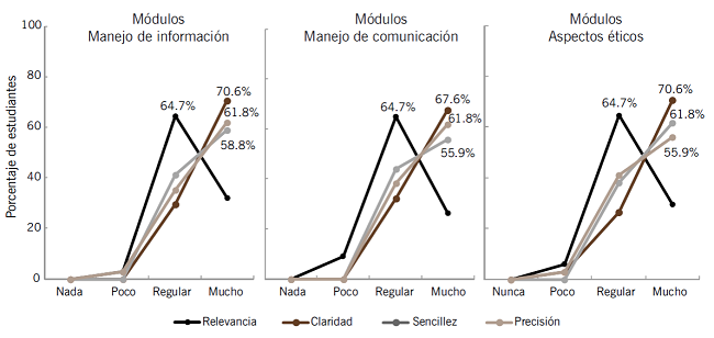 de aspectos de relevancia, claridad, sencillez y precisión de los MAD
