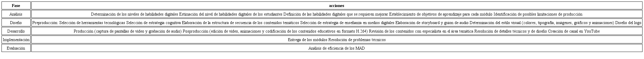Acciones para el análisis, diseño, desarrollo, implementación y evaluación de los MAD
