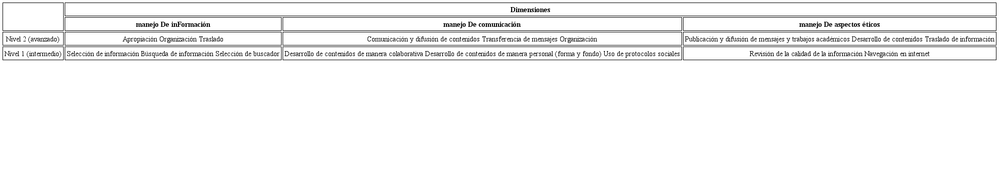 Niveles de habilidades digitales por dimensión