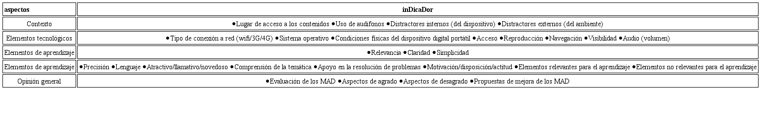 Aspectos e indicadores en el cuestionario de opinión acerca de los MAD