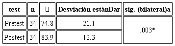 Comparativo pretest y postest