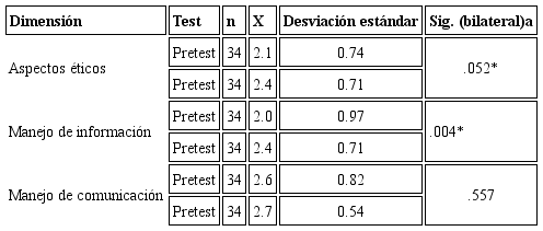 Comparativo pretest y postest, según dimensiones de habilidades digitales