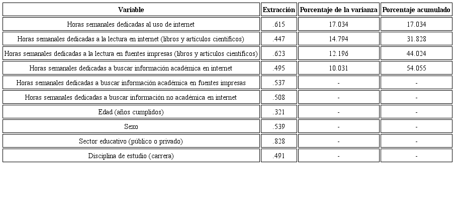 Variabilidad por componente y varianzas acumuladas mayores