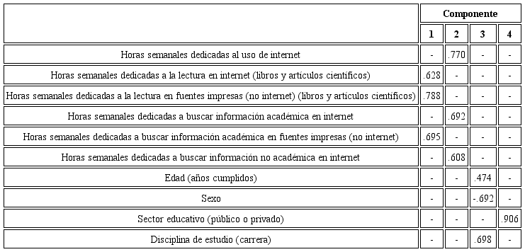 Matriz de componentes rotados