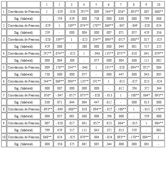 Matriz de correlaciones