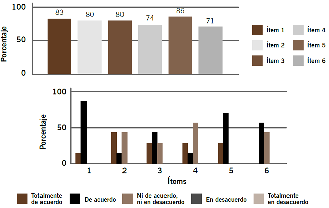Resultados de la categoría 1: Ambiente físico