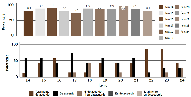 Resultados de la categoría 2: Comunicación