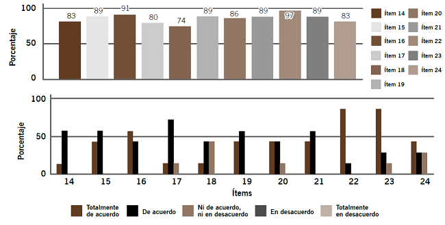 Resultados de la categoría 3: Contenidos