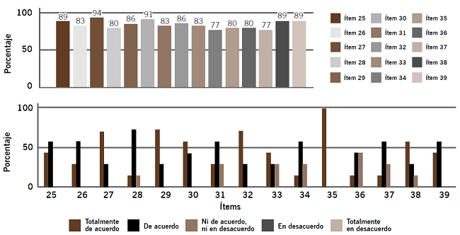 Resultados de la categoría 4: El rol del tutor virtual