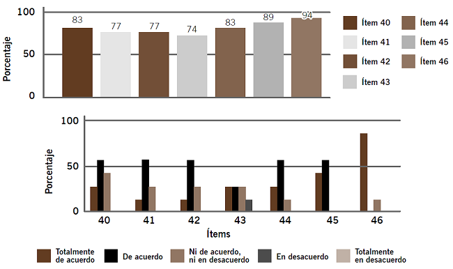 Resultados de la categoría 5: Interacción con los estudiantes