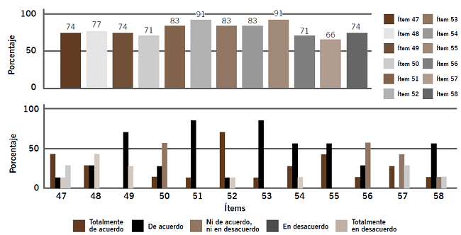 Resultados de la categoría 6: Mediación por computadora