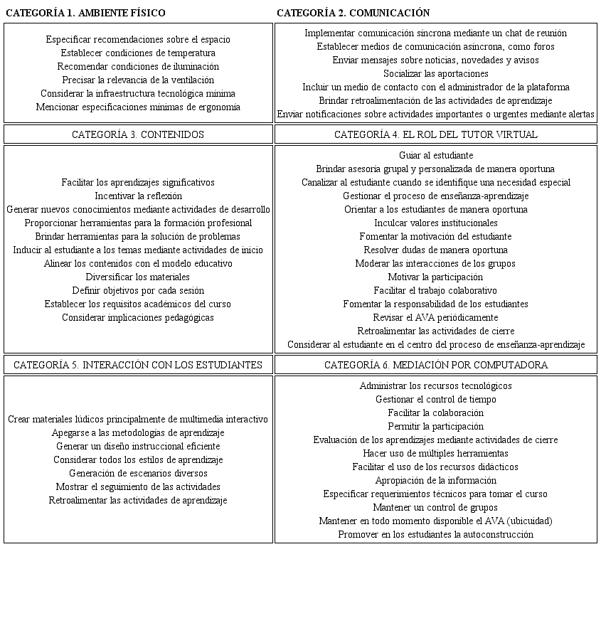 Categorías y estrategias definidas