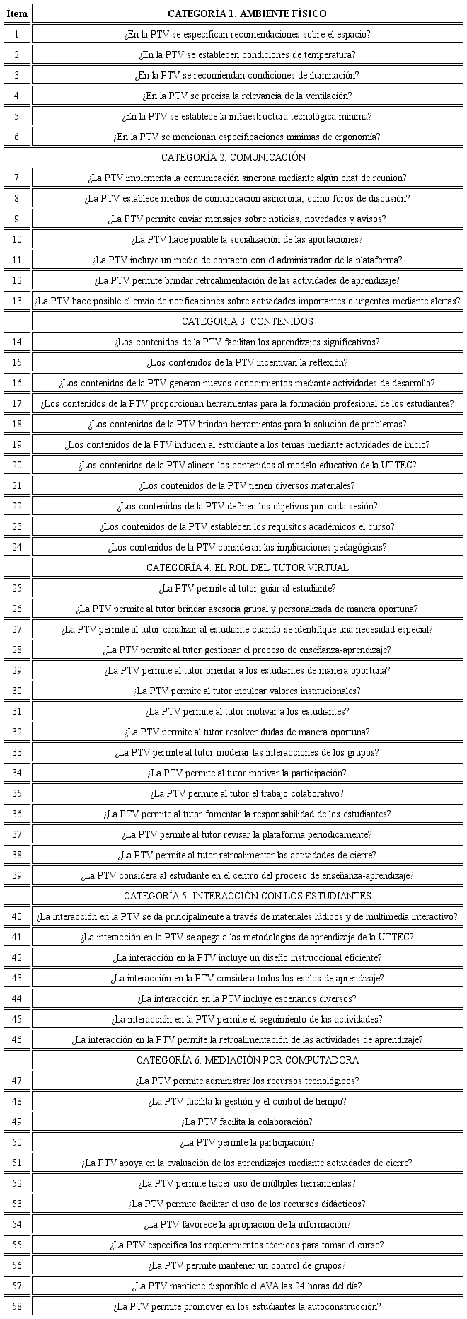 Ítems del instrumento