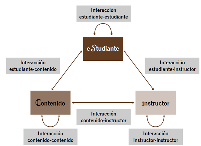 Modelo interaccional triangular Anderson-Moore