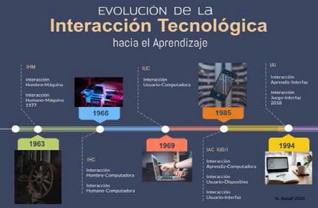Evolución del concepto de interacción tecnológica hacia el dominio del aprendizaje