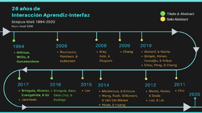 Línea de tiempo del término interacción aprendiz-interfaz en la literatura indexada en Scopus 1994-2020