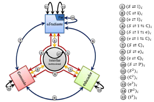 Modelo interaccional básico unificado