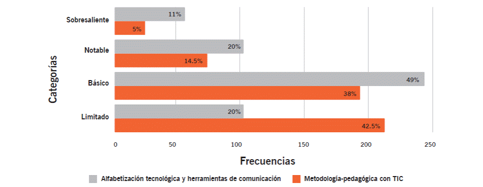 Porcentaje por categorías de alfabetización tecnológica y
							metodologías pedagógicas con TIC.
