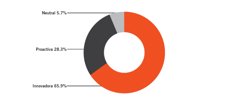 Porcentaje de niveles de actitud de los docentes para incorporar las
							TIC a la docencia.
