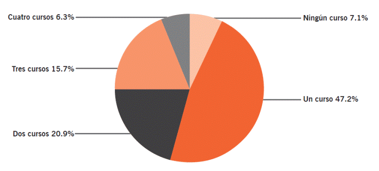 Número de cursos en el área tecnológica recibidos por los
							docentes.