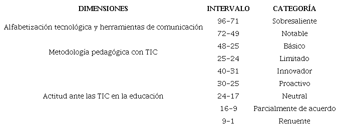 Escala para la interpretación de las competencias digitales del
							docente