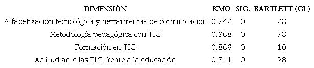 Prueba de Kaiser-Meyer-Olkin (KMO) y Bartlett procesada en SPSS
							22