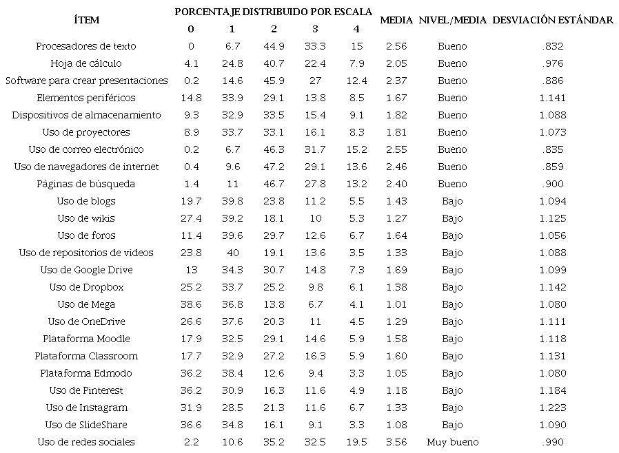 Conocimiento de instrumental de la tecnología y herramientas de
							comunicación por parte del docente