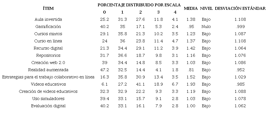 Conocimientos de metodologías pedagógicas para integrar las TIC en la
							docencia