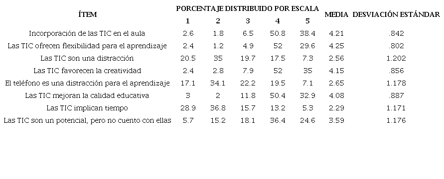 Actitud frente al uso didáctico de la tecnología