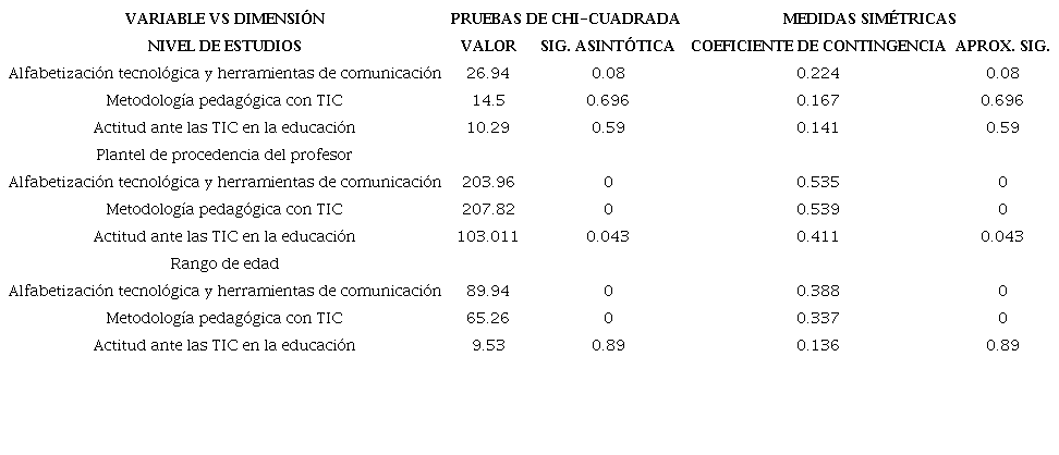 Resultados de la asociación e independencia mediante la prueba de
							Chi-cuadrada