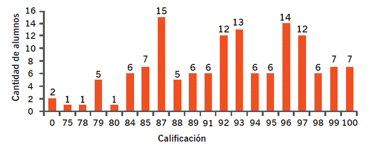 Promedio de las calificaciones de los trabajos prácticos.