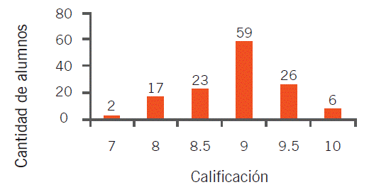 Tendencia del resultado de trabajo grupal de teoría.