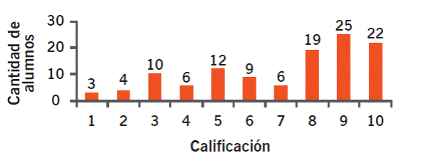 Tendencia de la actividad de valoración de la práctica
								individual.