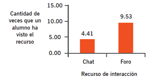 Promedio de vistas de recursos de interacción.