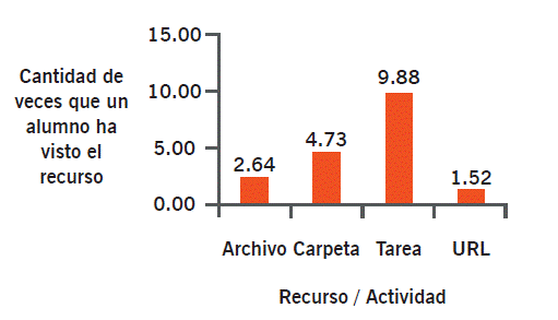 Promedio de vistas de un recurso/actividad.