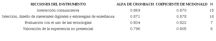 Coeficientes del análisis de confiabilidad