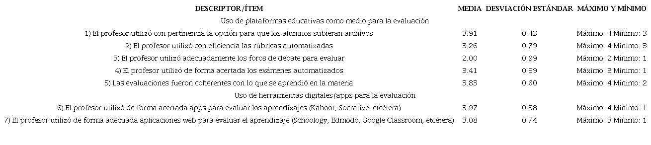 Descriptores de la competencia relacionada con la evaluación con
								el uso de la tecnología